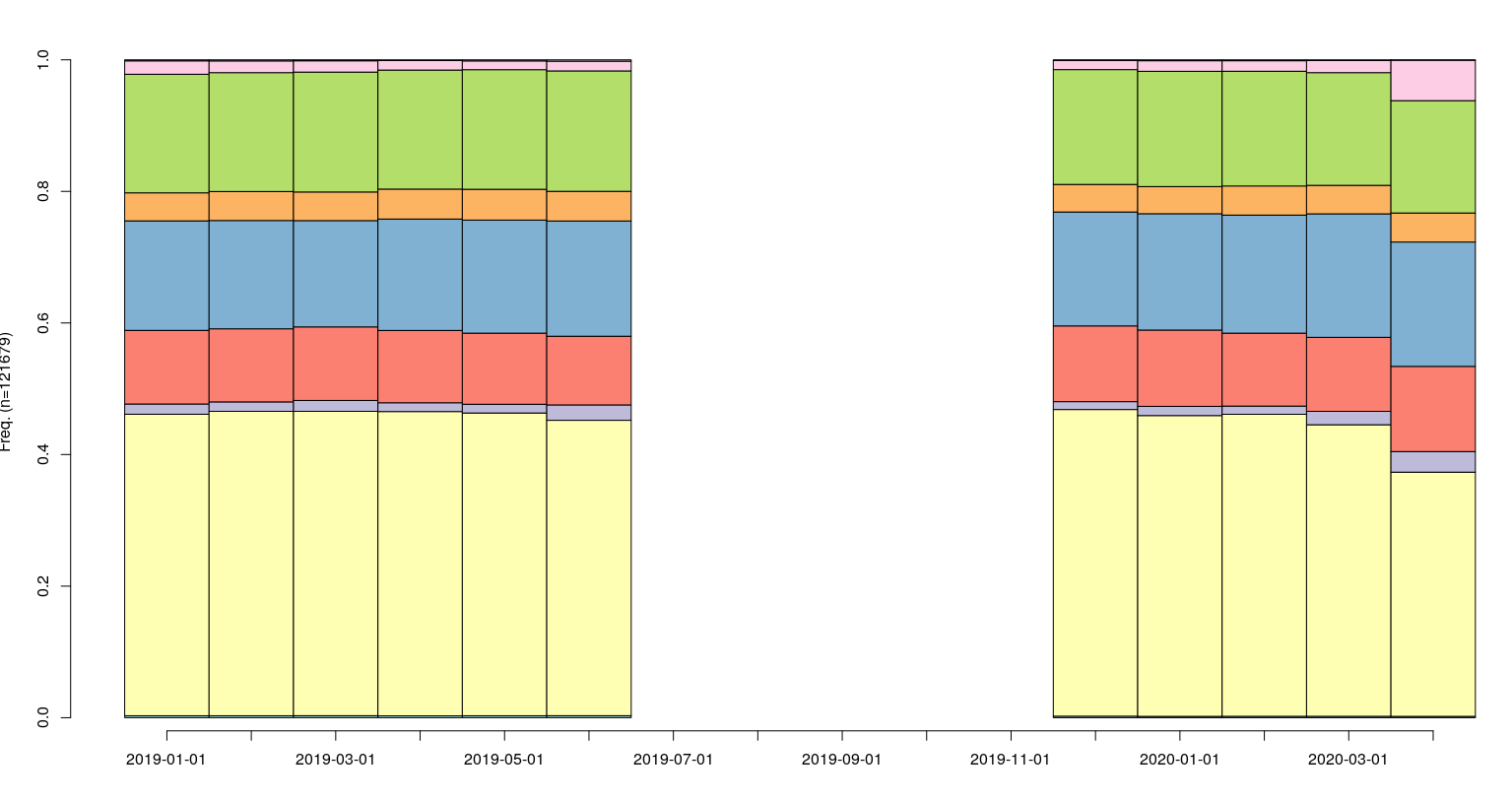 Employment Status Frequencies